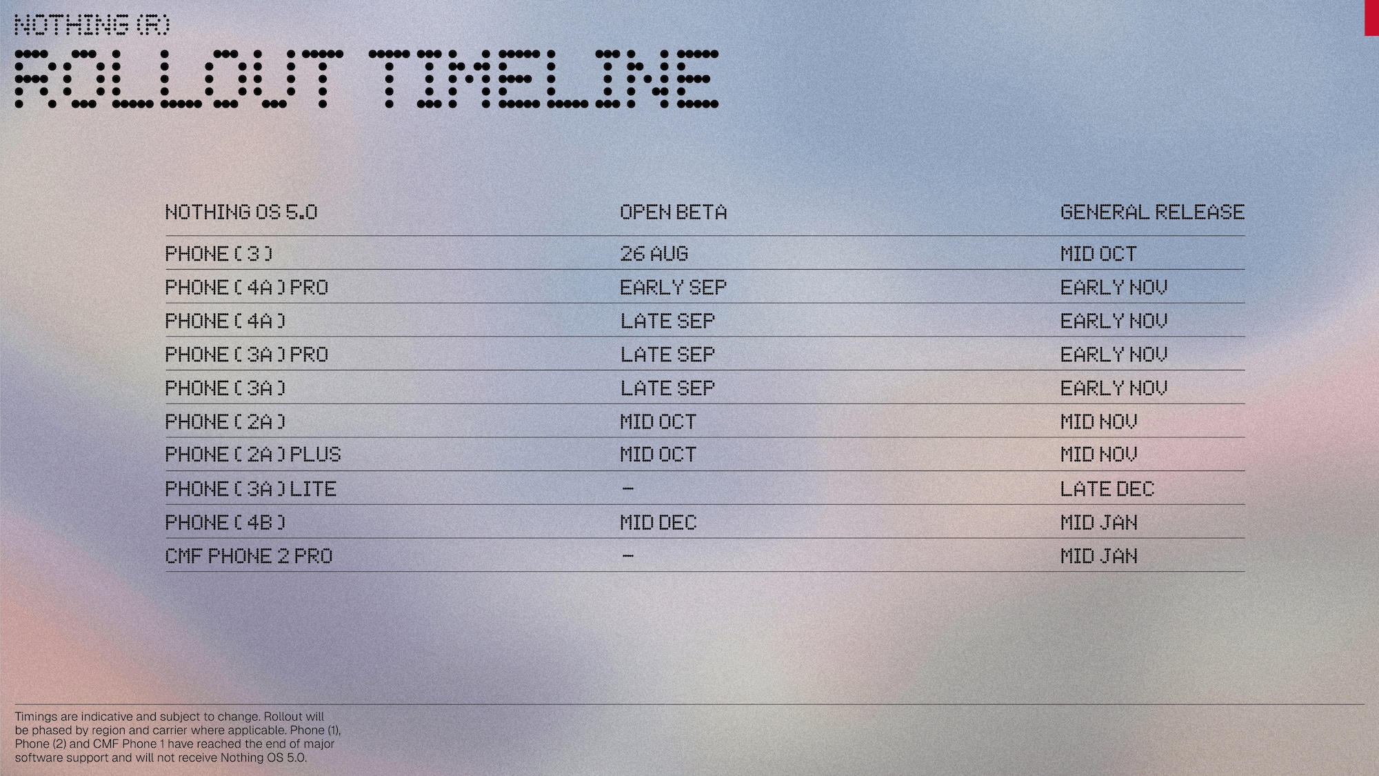 Nothing OS 5.0 rollout timeline (Nothing)