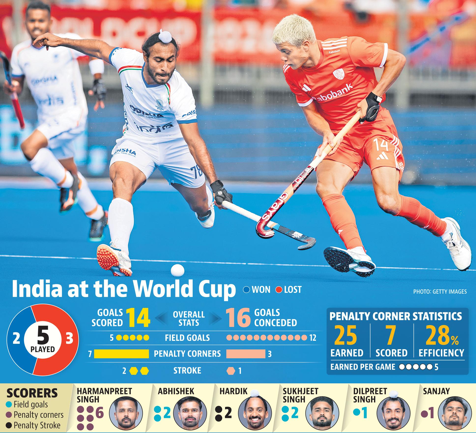 Indian men's team failed to make the 2026 Hockey World Cup semis Indian men's team failed to make the 2026 Hockey World Cup semis