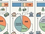 Once you have an idea of your eligibility, you can use a personal loan EMI calculator to narrow down the loan amount and tenure that work with your monthly budget.