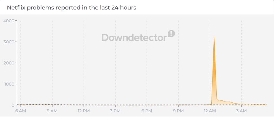 Netflix outages reported on Down Detector in the last 24 hours. ( Down Detector)