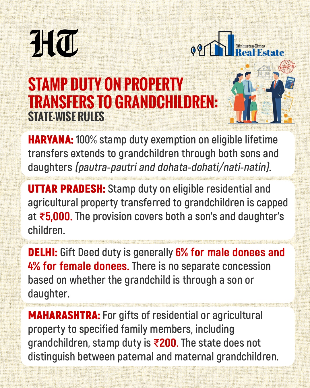 The treatment of lifetime transfers of immovable property to grandchildren differs across Maharashtra, Delhi, Uttar Pradesh and Haryana. (HT Graphics) The treatment of lifetime transfers of immovable property to grandchildren differs across Maharashtra, Delhi, Uttar Pradesh and Haryana. (HT Graphics)