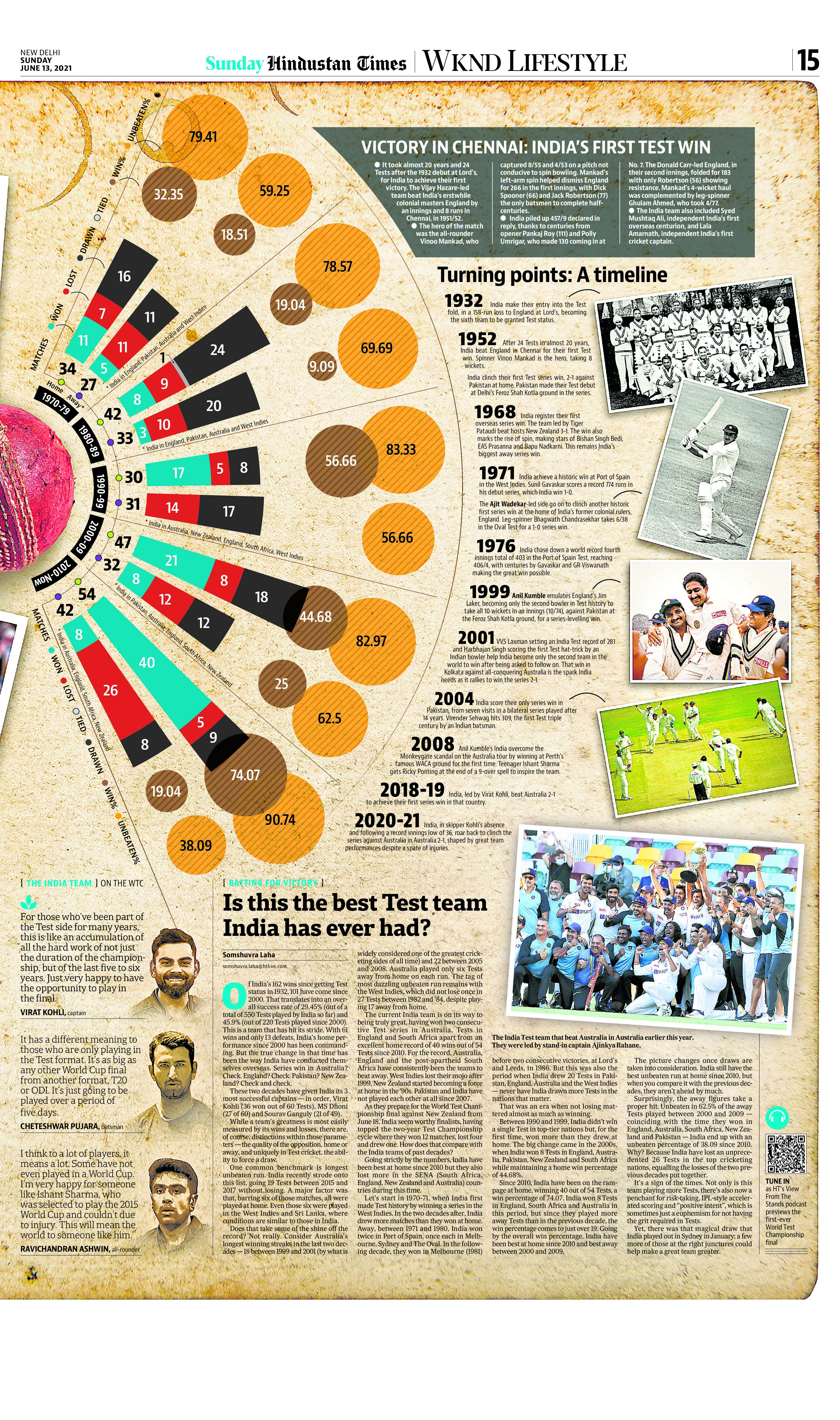 'Play by play: India’s rise as a Test powerhouse' by Somshuvra Laha (HT) 'Play by play: India’s rise as a Test powerhouse' by Somshuvra Laha (HT)