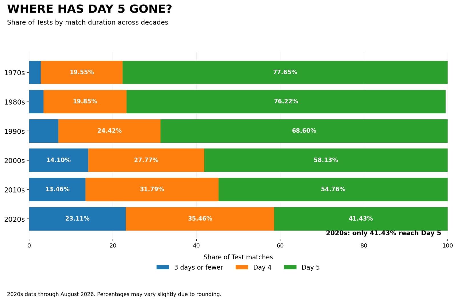 Share of Test matches by match duration across decades. (HT Digital) Share of Test matches by match duration across decades. (HT Digital)