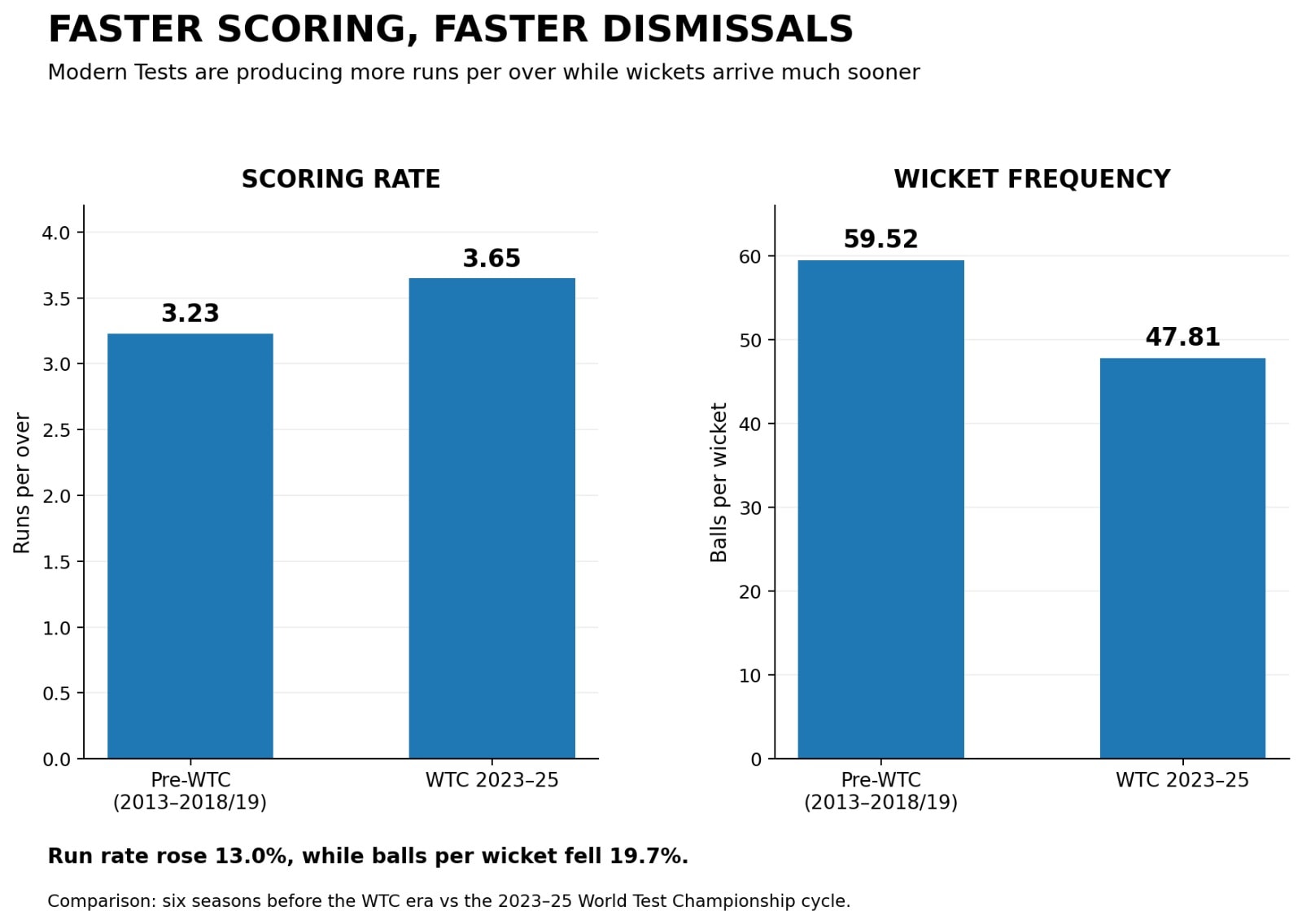 Scoring rate and dismissal rate in modern Tests. (HT Digital) Scoring rate and dismissal rate in modern Tests. (HT Digital)
