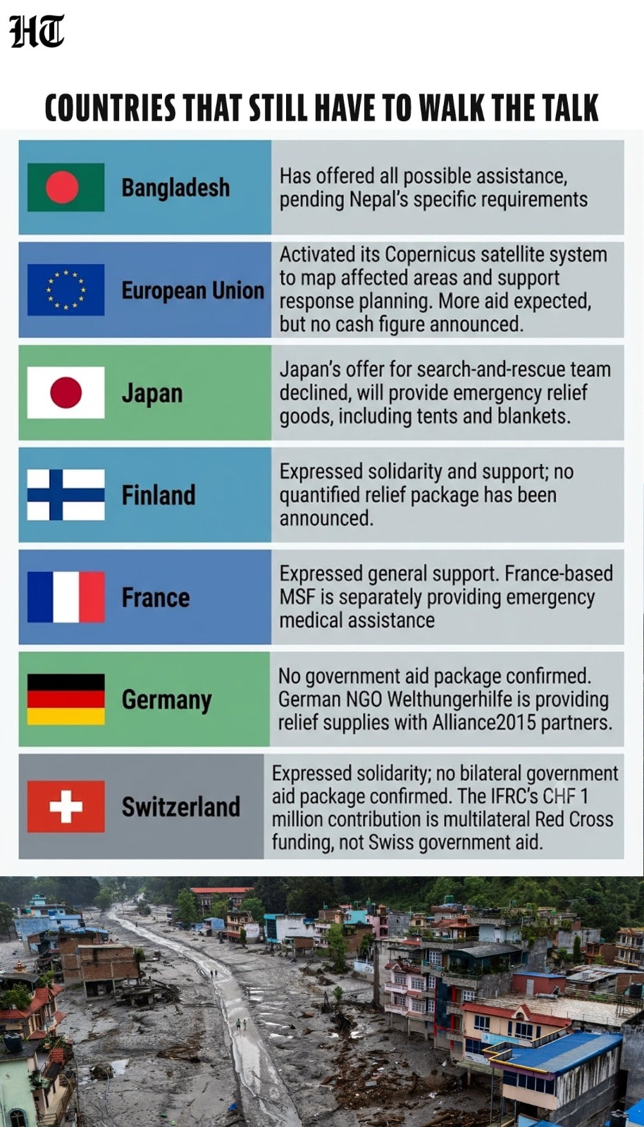 As Nepal battles with the aftermath of the devastating flash floods, many countries have yet to announce aid packages for the Himalayan nation (HT Graphic ) As Nepal battles with the aftermath of the devastating flash floods, many countries have yet to announce aid packages for the Himalayan nation (HT Graphic )