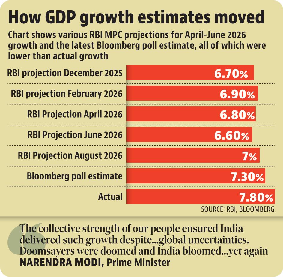 India economy grew 7.8% in April-June quarter (HT) India economy grew 7.8% in April-June quarter (HT)