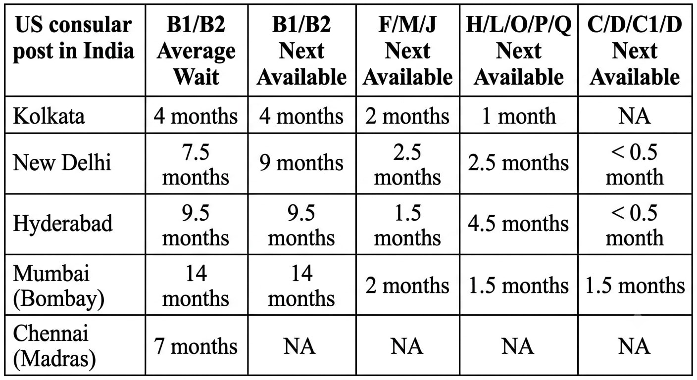 US Department of State, Global visa wait times (Updated August 17, 2026) (US Department of State) US Department of State, Global visa wait times (Updated August 17, 2026) (US Department of State)