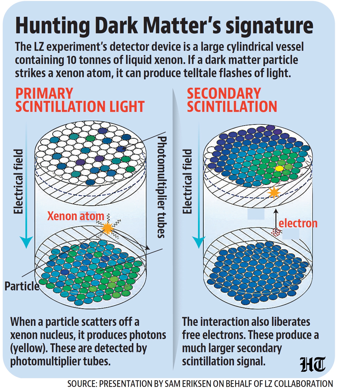 Interaction between ordinary matter and dark matter is very rare. Interaction between ordinary matter and dark matter is very rare.