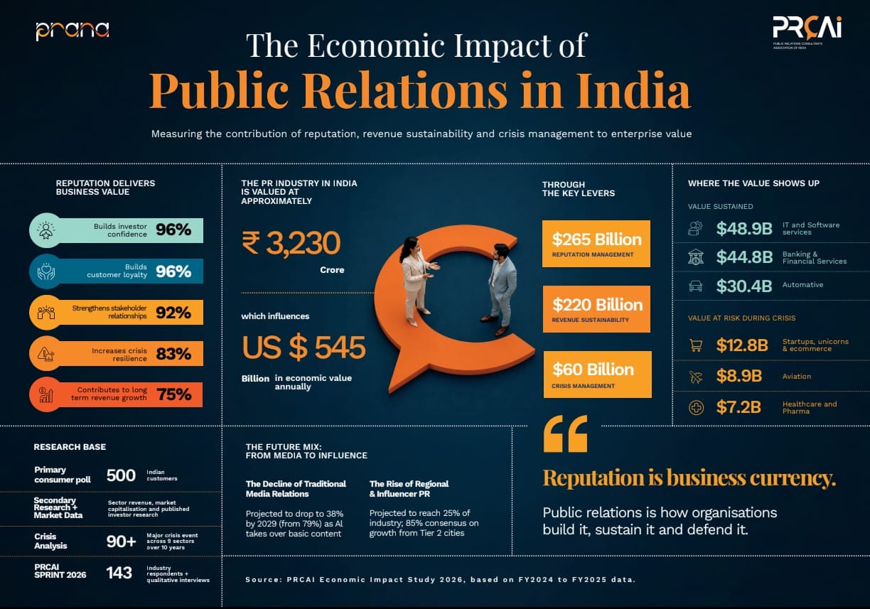 A new white paper reveals the Indian public relations industry's staggering potential to contribute $545 billion to the economy annually. With insights from key experts at PRana 2026, discover how brand awareness, reputation management, and crisis mitigation intertwine to drive business growth and investor confidence. A new white paper reveals the Indian public relations industry's staggering potential to contribute $545 billion to the economy annually. With insights from key experts at PRana 2026, discover how brand awareness, reputation management, and crisis mitigation intertwine to drive business growth and investor confidence.