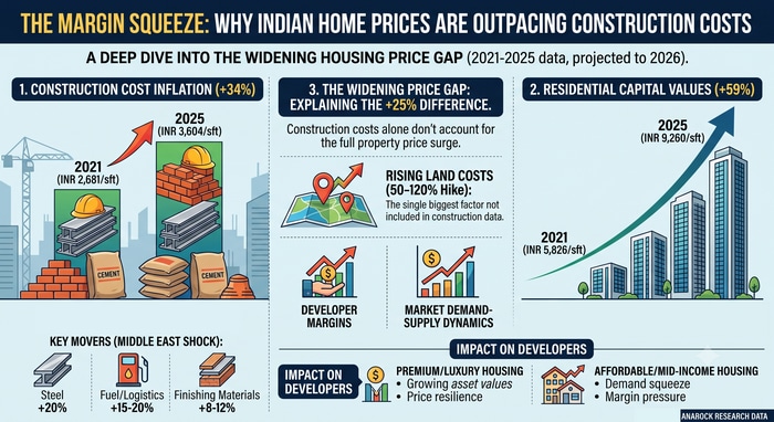 Middle Eastern war-induced 8-10% construction costs hike, steel and fuel-linked logistics are the sharpest movers, according to ANAROCK report. (ANAROCK Research Graphics) Middle Eastern war-induced 8-10% construction costs hike, steel and fuel-linked logistics are the sharpest movers, according to ANAROCK report. (ANAROCK Research Graphics)