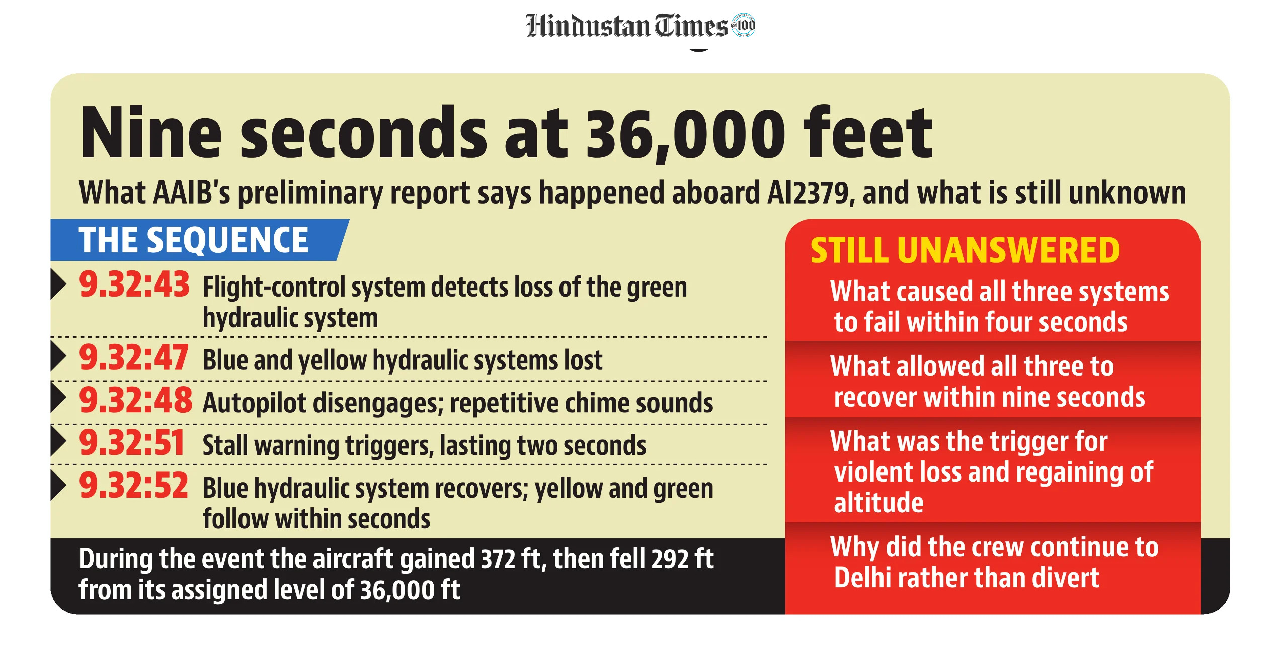 A timeline of what happened on the flight. (HT GFX) A timeline of what happened on the flight. (HT GFX)