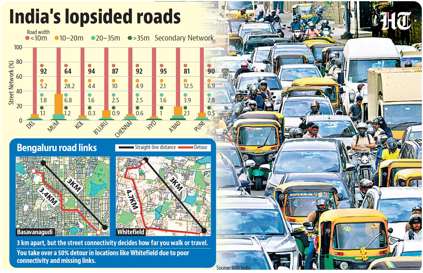 What if cities are building roads in the wrong places? What if cities are building roads in the wrong places?
