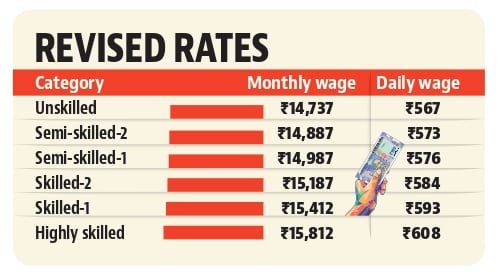 The notification also prescribes revised rates for employees working in hotels, restaurants, tea stalls and halwais where food and lodging are provided. (HT File)