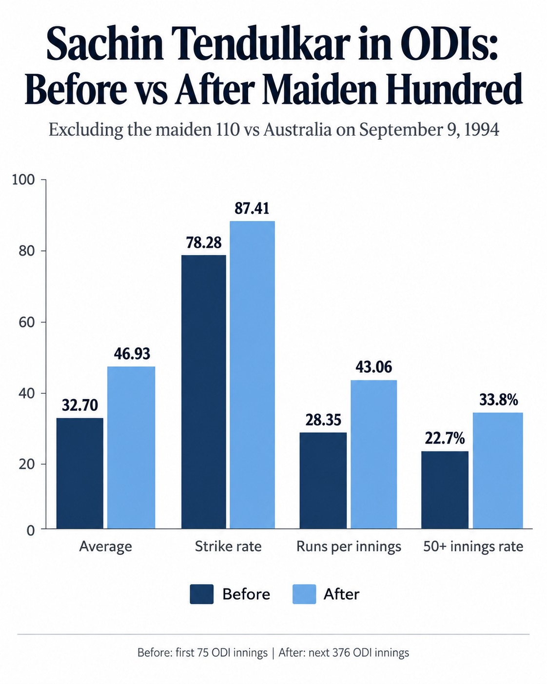 Sachin Tendulkar's comparison before and after the maiden ODI hundred. (HT Digital) Sachin Tendulkar's comparison before and after the maiden ODI hundred. (HT Digital)