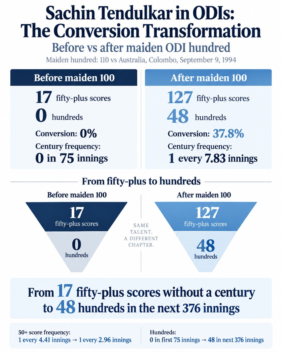 The transformation in the conversion of Sachin Tendulkar before and after the first maiden ODI century. (HT Digital) The transformation in the conversion of Sachin Tendulkar before and after the first maiden ODI century. (HT Digital)