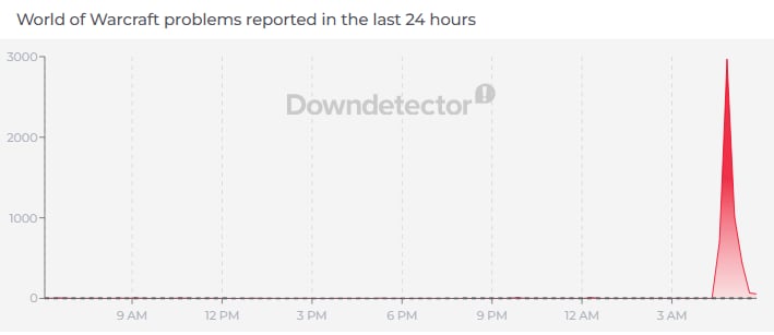 Close to 3000 users reported issues with Blizzard's World of Warcraft. (DownDetector) Close to 3000 users reported issues with Blizzard's World of Warcraft. (DownDetector)