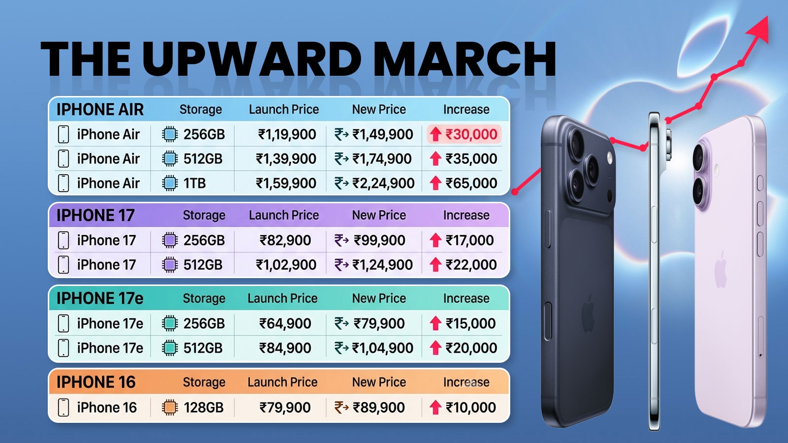 The iPhone price increase followed a June announcement in which Apple pushed up the prices of some MacBooks and iPads by nearly 20%. (Graphic: HT) The iPhone price increase followed a June announcement in which Apple pushed up the prices of some MacBooks and iPads by nearly 20%. (Graphic: HT)