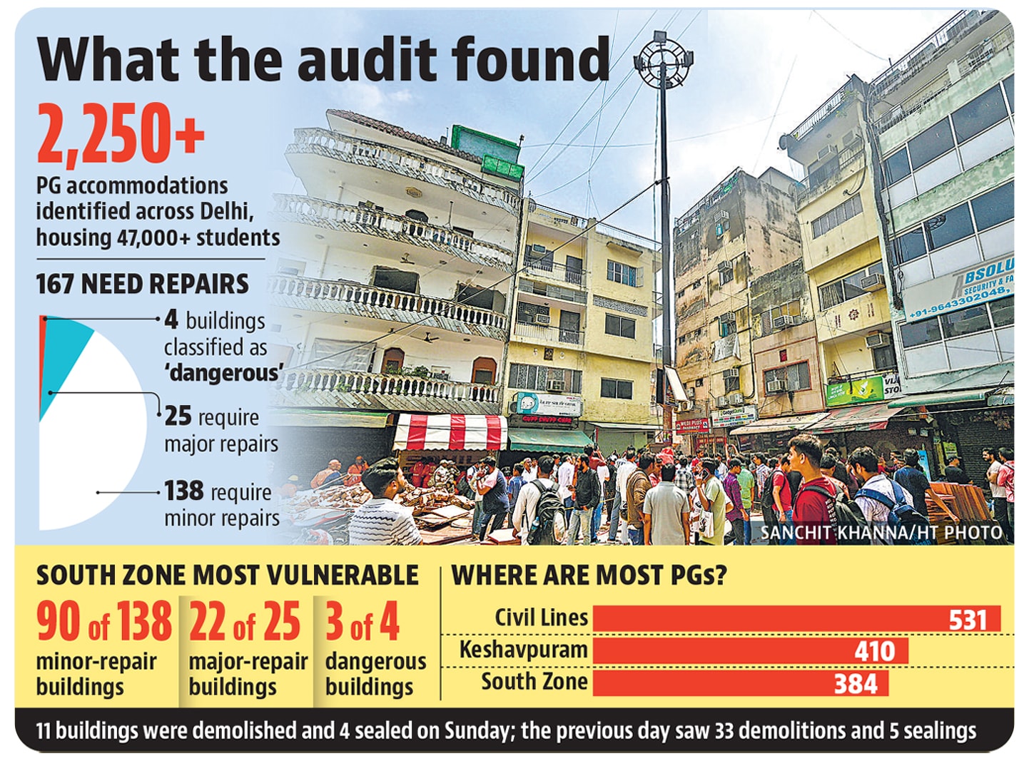 What the Delhi PG survey found (HT Photo) What the Delhi PG survey found (HT Photo)