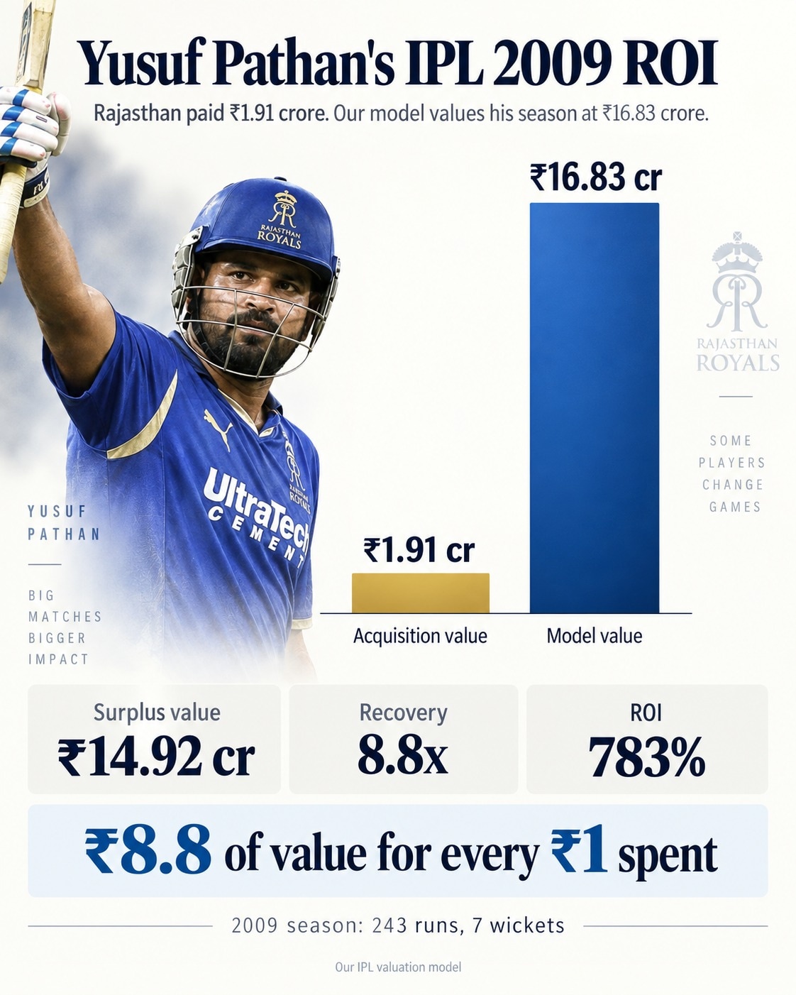 Yusuf Pathan's ROI in 2009. (HT Digital)