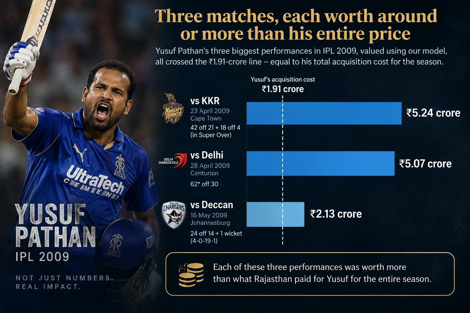 Yusuf Pathan's impact in IPL 2009. (HT Digital)