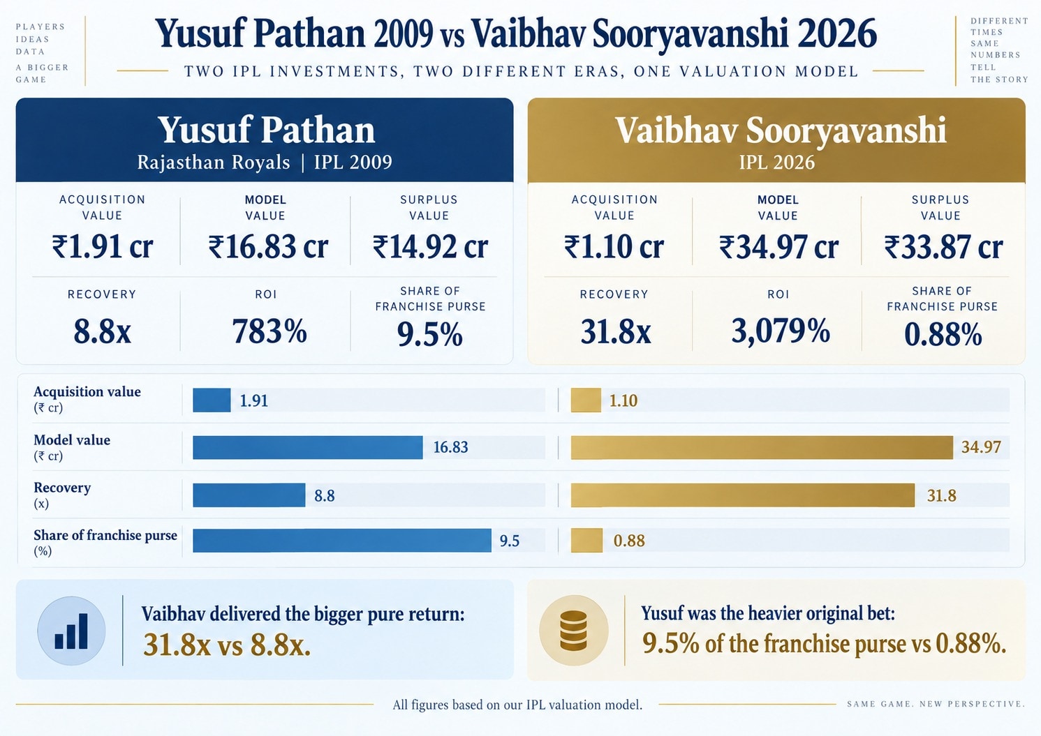 Yusuf Pathan 2009 vs Vaibhav Sooryavanshi 2026 comparison. (HT Digital)