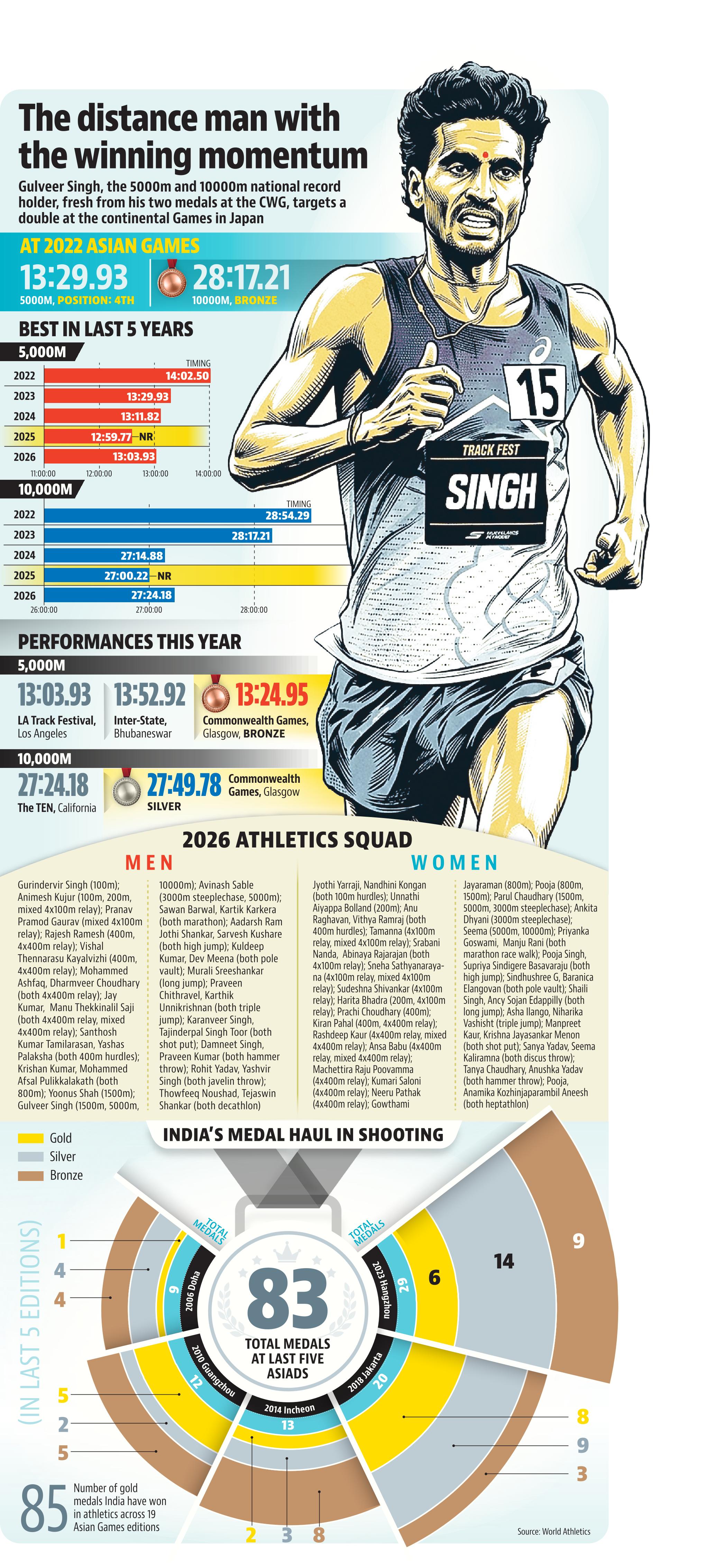 India will have a 74-member athletics squad in Aichi-Nagoya for the Asian Games India will have a 74-member athletics squad in Aichi-Nagoya for the Asian Games