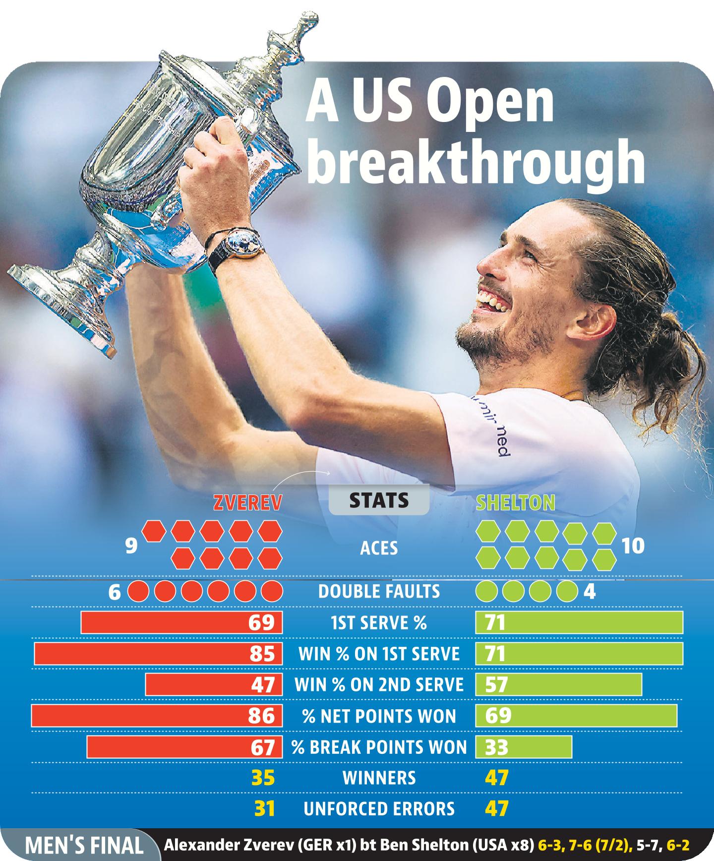 Alexander Zverev won his second major at US Open 2026