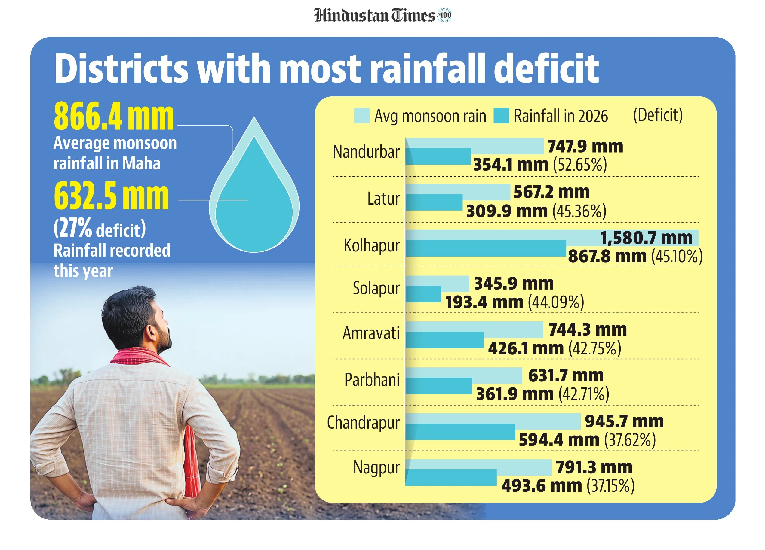 Maharashtra districts most affected by rainfall deficits (HT Photo)