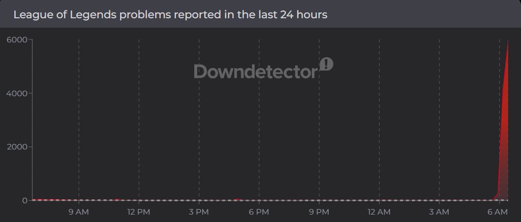 League of Legends outage on Downdetector. (Downdetector)