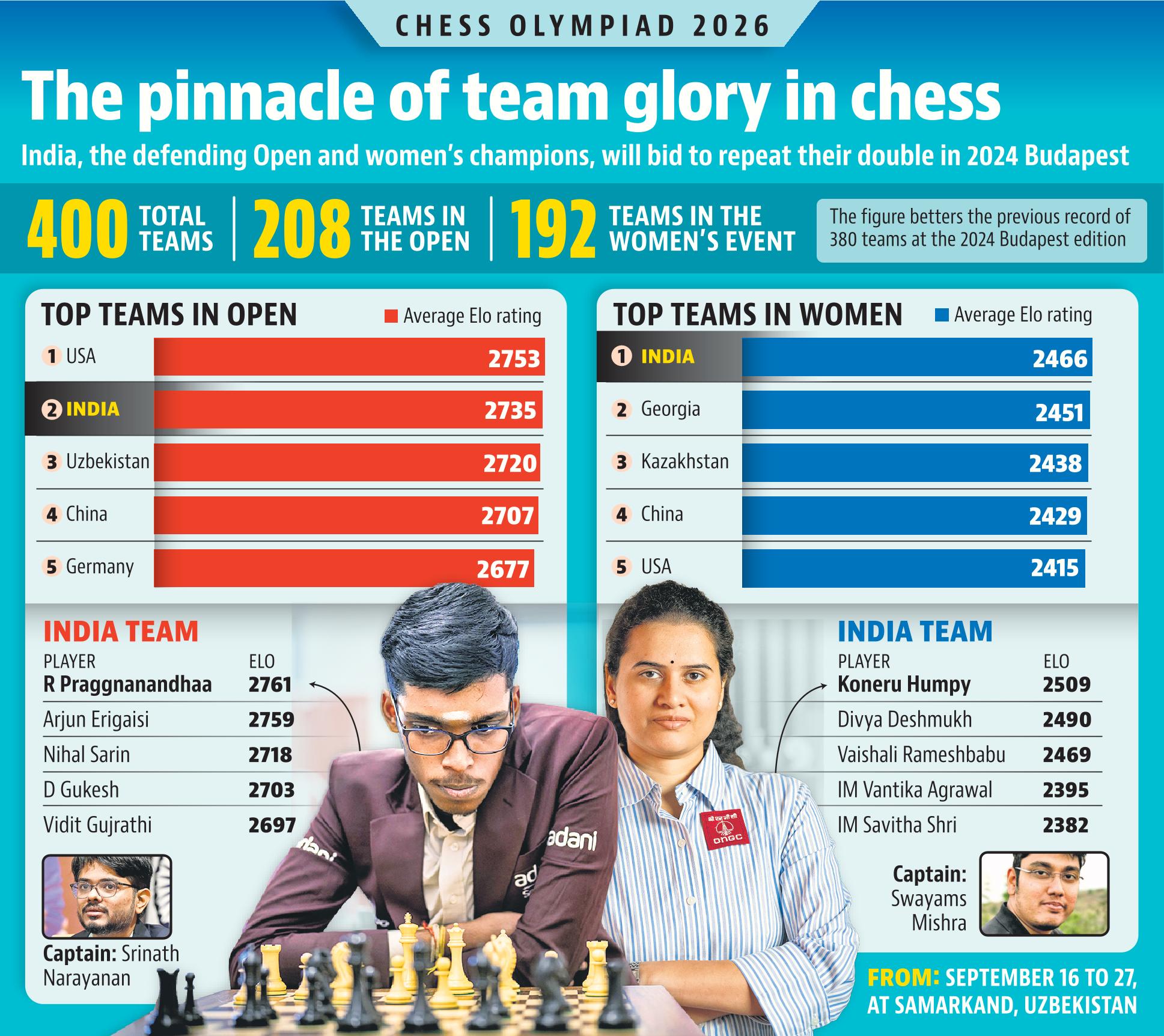 The Open team, seeded second behind the USA, is packed with star players: reigning world champion D Gukesh, R Praggnanandhaa, Arjun Erigaisi, Nihal Sarin and Vidit Gujrathi.
