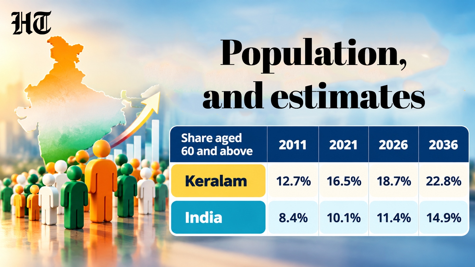 Kerala saw a rise in 60-plus population as it roughly doubled between 2011 and 2036. (HT ) Kerala saw a rise in 60-plus population as it roughly doubled between 2011 and 2036. (HT )