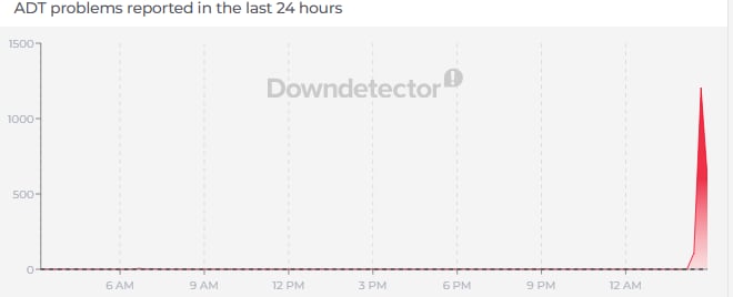 More than 1200 users reported issues with ADT. (Down Detector) More than 1200 users reported issues with ADT. (Down Detector)