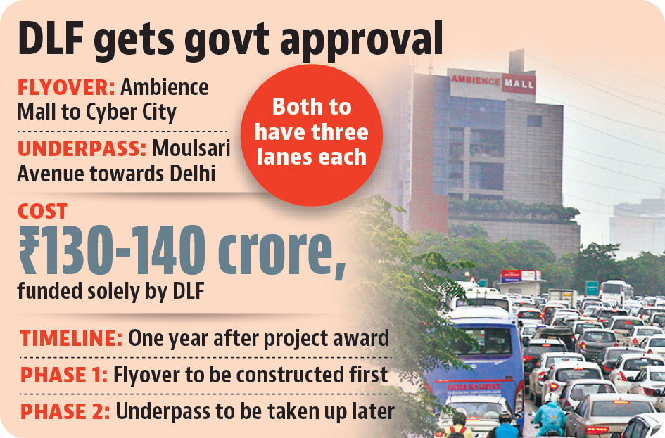 The flyover will run parallel to the existing highway flyover, allowing vehicles from Ambience Mall to reach Cyber City without conflicts at key junctions. (HT) The flyover will run parallel to the existing highway flyover, allowing vehicles from Ambience Mall to reach Cyber City without conflicts at key junctions. (HT)