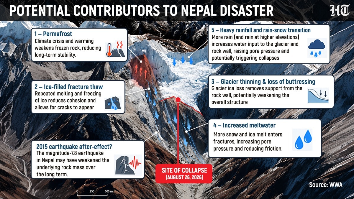A look at the potential contributors to the Nepal disaster. A look at the potential contributors to the Nepal disaster.