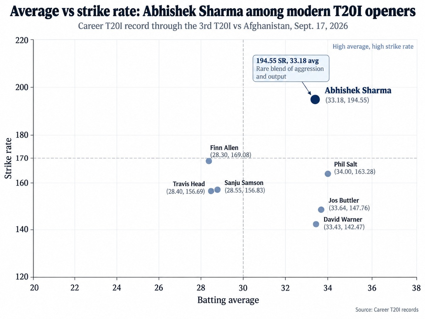 Average vs Strike Rate: Modern T20I openers. (HT Digital) Average vs Strike Rate: Modern T20I openers. (HT Digital)
