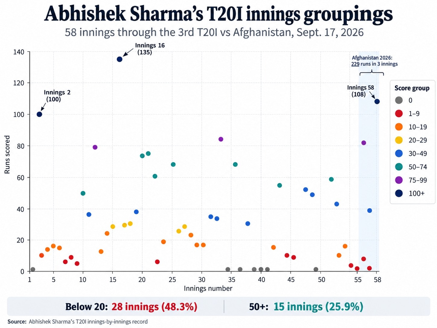 Abhishek Sharma's T20I innings. (HT Digital) Abhishek Sharma's T20I innings. (HT Digital)