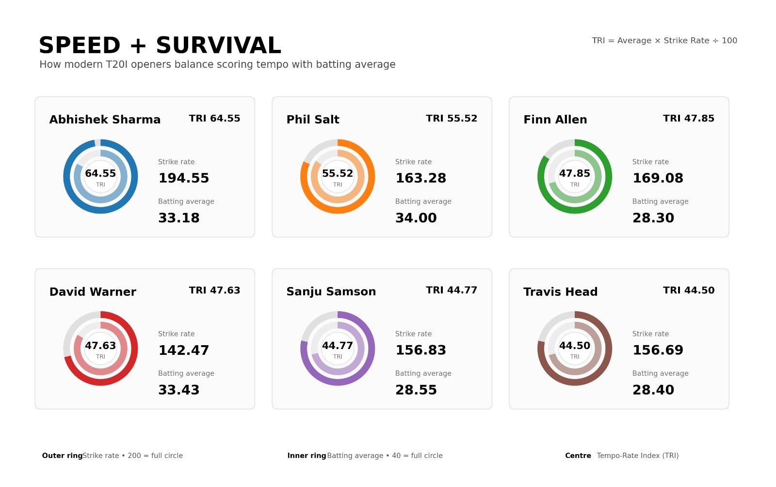 Abhishek Sharma vs other batters. (HT Digital) Abhishek Sharma vs other batters. (HT Digital)