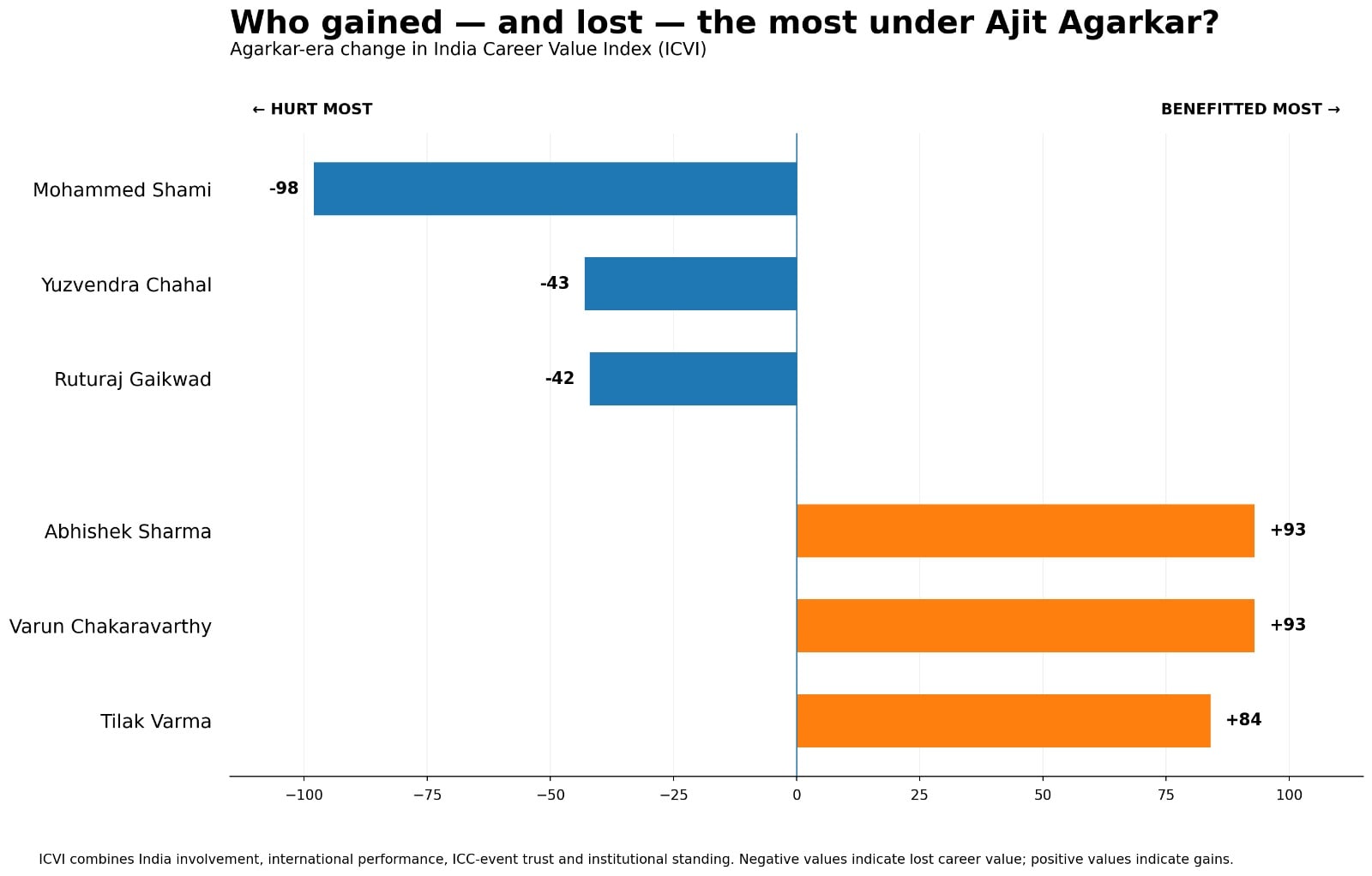The players who were hurt the most and who benefited the most under Ajit Agarkar. (HT Digital) The players who were hurt the most and who benefited the most under Ajit Agarkar. (HT Digital)