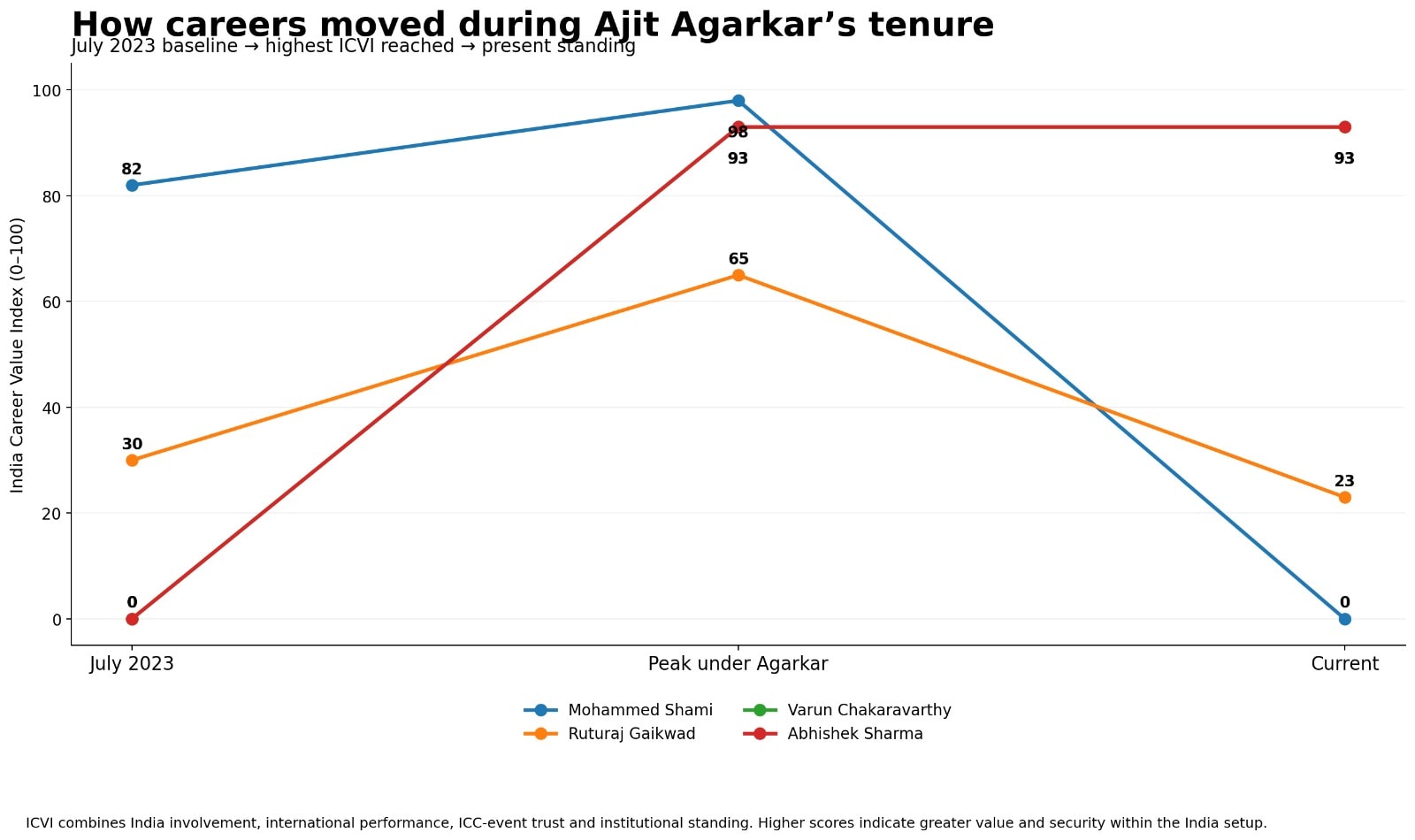 The rise and fall of careers during Ajit Agarkar's period. (X Images) The rise and fall of careers during Ajit Agarkar's period. (X Images)