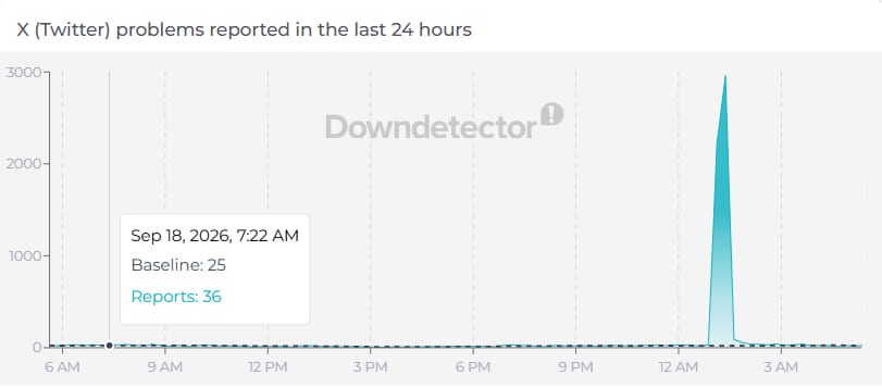 Close to 3000 users' reported issues with X, formerly Twitter. (Down Detector) Close to 3000 users' reported issues with X, formerly Twitter. (Down Detector)