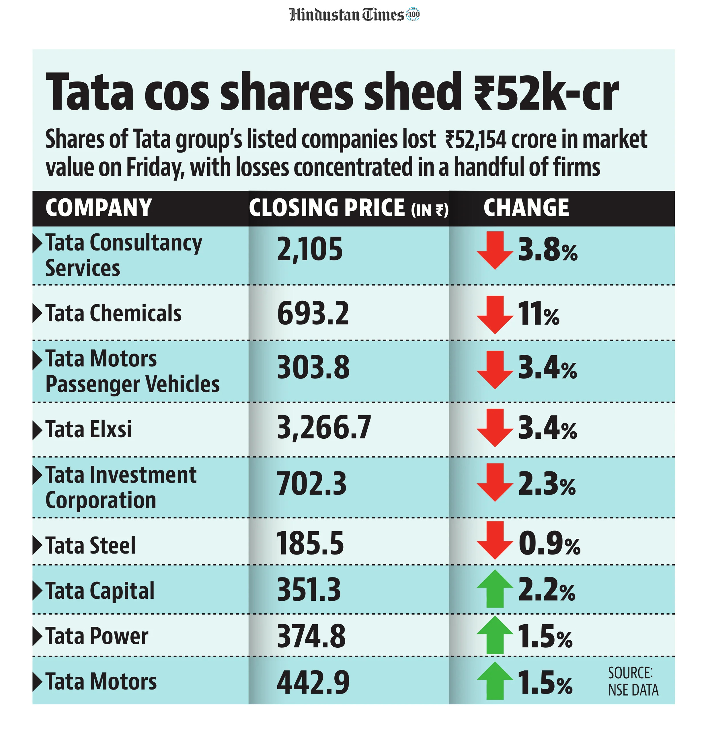 Listed firms tied to Tata see share losses (HT GFX) Listed firms tied to Tata see share losses (HT GFX)