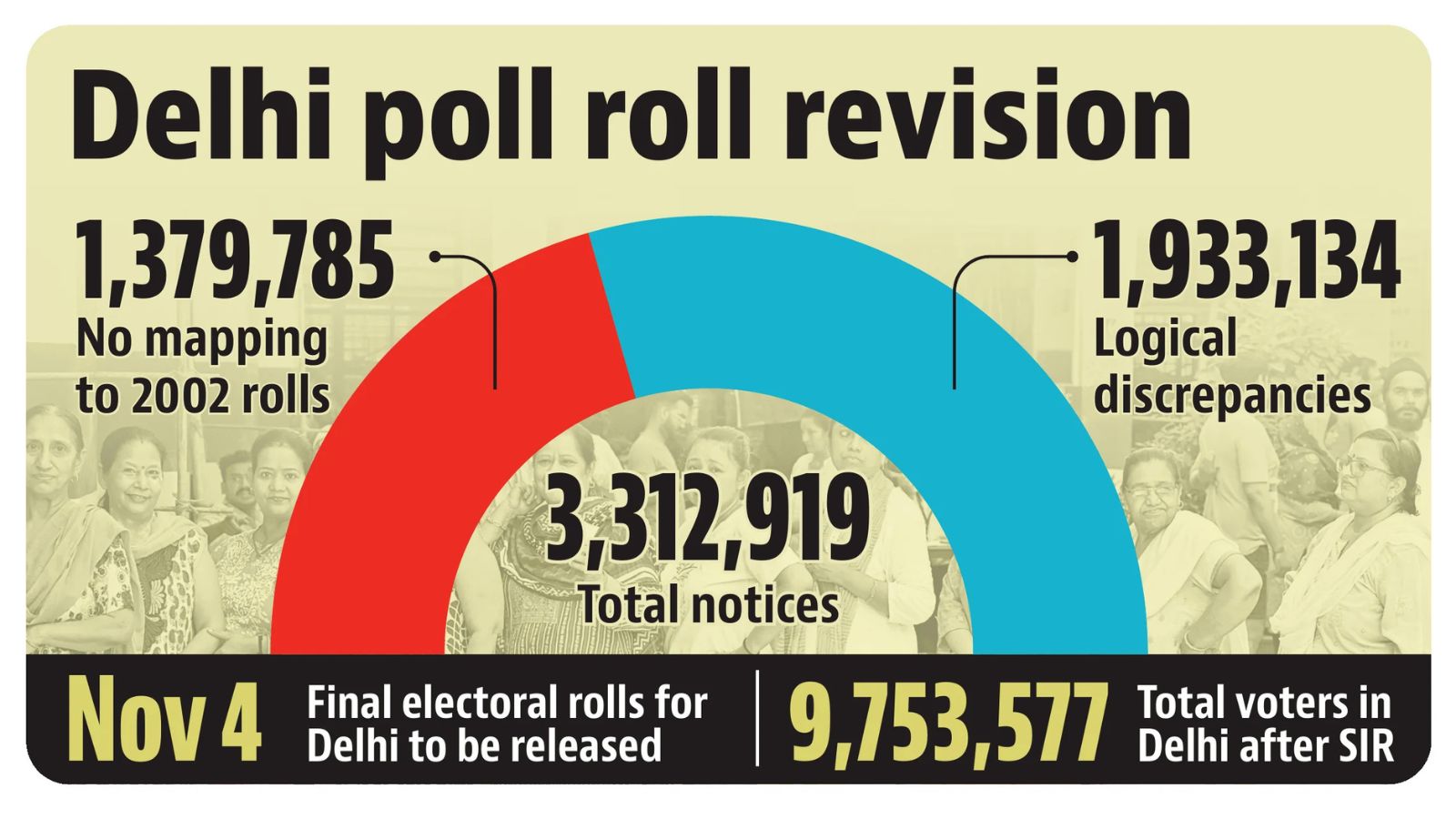 Delhi poll roll revision Delhi poll roll revision