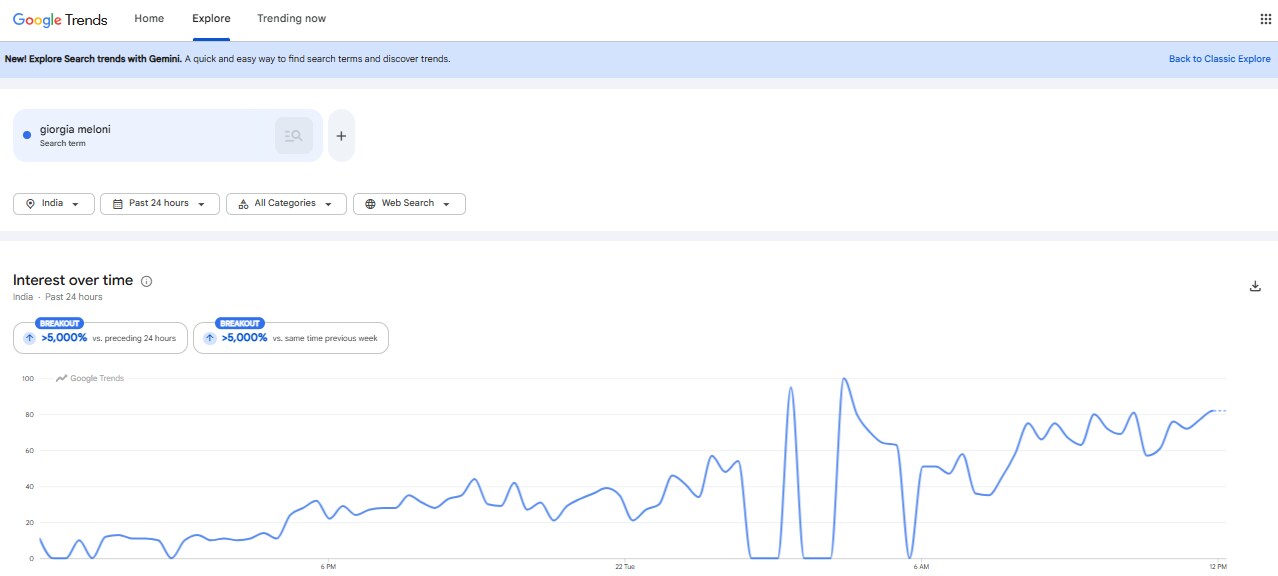 Search term 'giorgia meloni' on Google Trends (Google Trends)