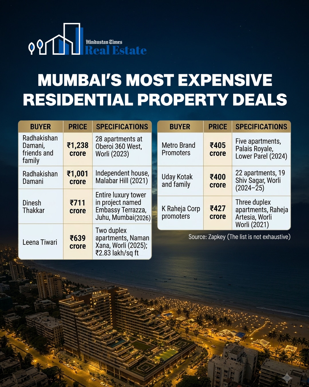 Top luxury deals in the Mumbai real estate market. (HT Graphics) Top luxury deals in the Mumbai real estate market. (HT Graphics)
