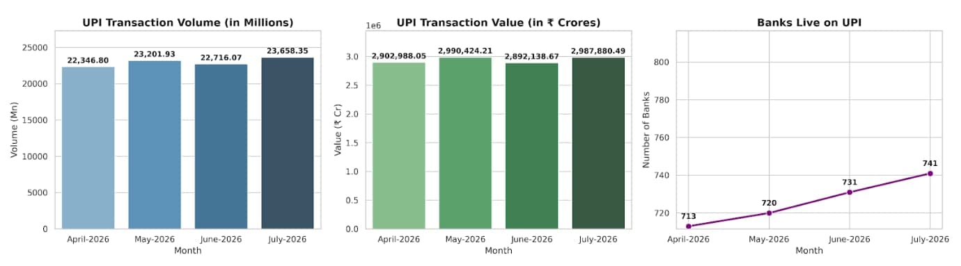 The monthly UPI statistics for FY 2026–27 (April 2026 to July 2026) show continuous expansion in ecosystem reach and peak transaction volume in July 2026. The monthly UPI statistics for FY 2026–27 (April 2026 to July 2026) show continuous expansion in ecosystem reach and peak transaction volume in July 2026.