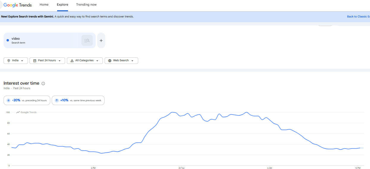 Search term 'video' on Google Trends (Google Trends)