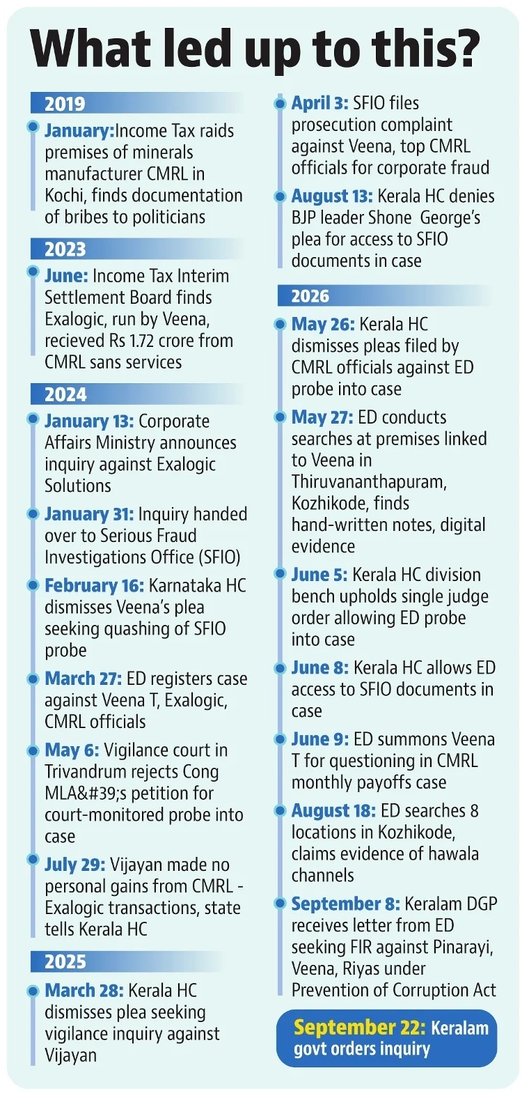 Timeline of events leading to the inquiry. (HT graphics)