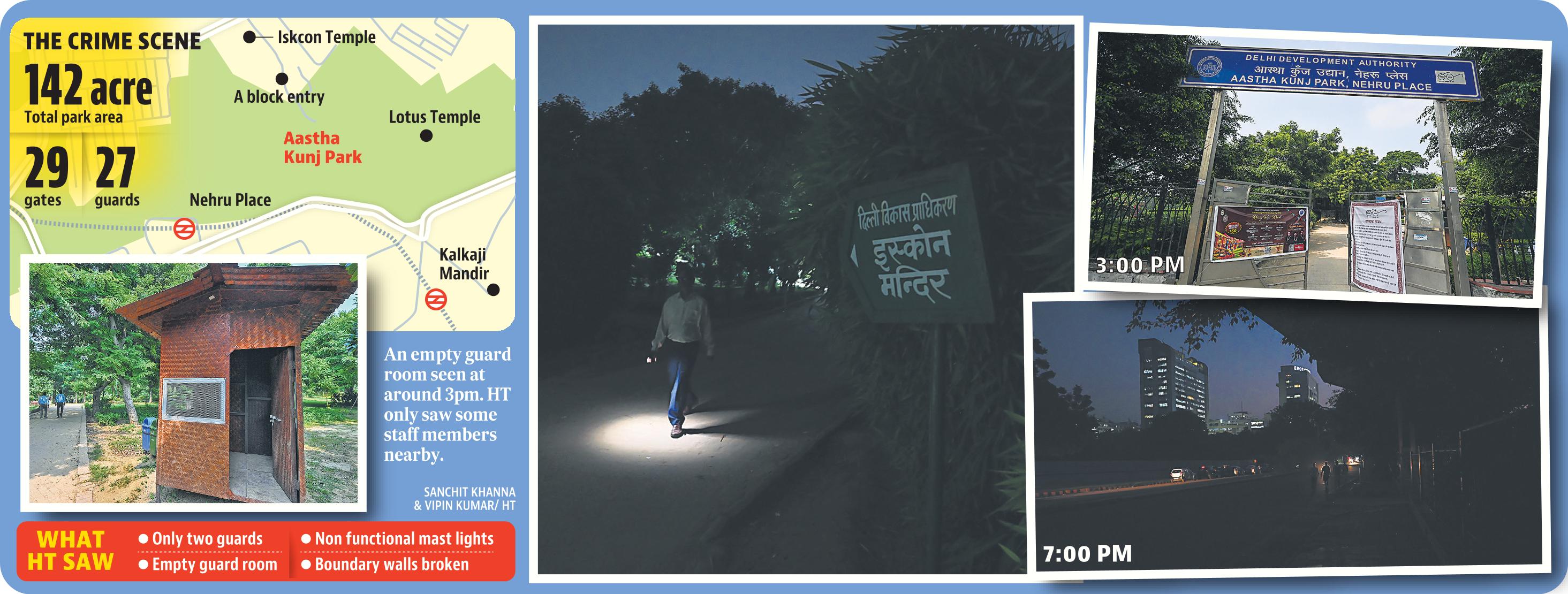 142 acres, 7 gates, broken walls: Why Aastha Kunj Park remains vulnerable after dark. (HT) 142 acres, 7 gates, broken walls: Why Aastha Kunj Park remains vulnerable after dark. (HT)