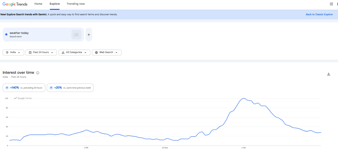 Search term 'weather today' (Google Trends)