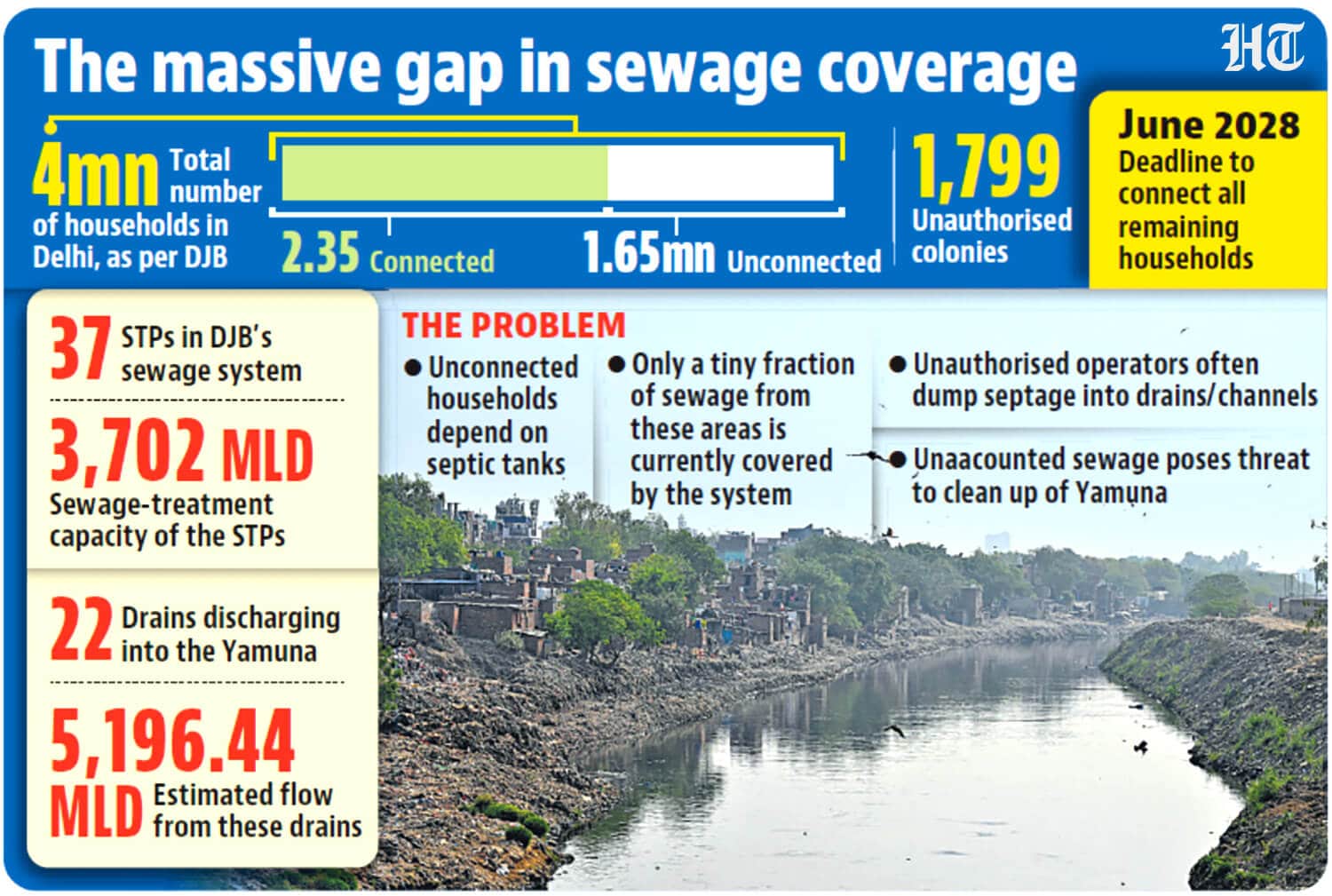 The massive gap in sewage coverage (HT Photo) The massive gap in sewage coverage (HT Photo)